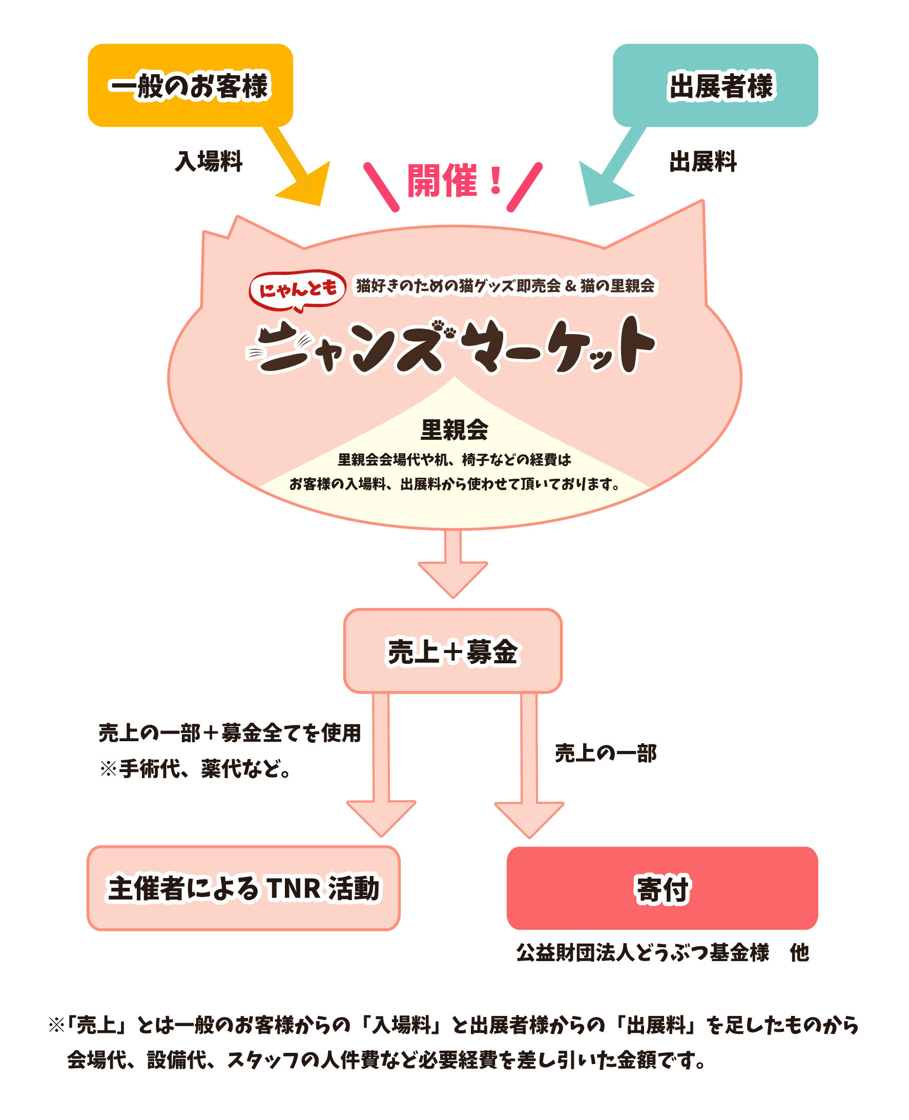 クリスマス|クリスマスマーケット|スカイビル|梅田デート|猫|イベント|大阪|関西|ねこ|ハンドメイド|猫グッズ|即売会|保護猫|ネコ|ニャンズマーケット|にゃんとも|猫好きのための猫グッズ即売会にゃんともニャンズマーケット